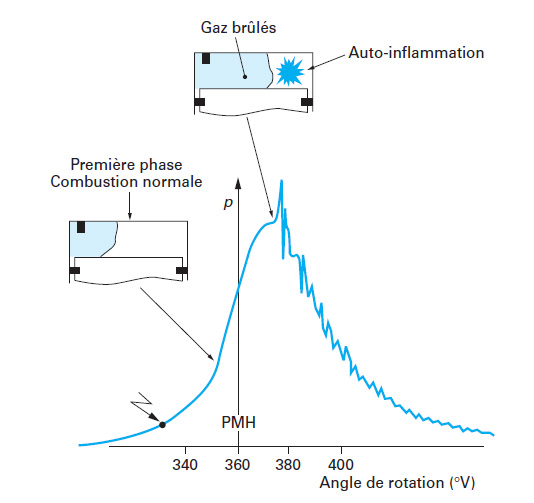 Pression moteur essence